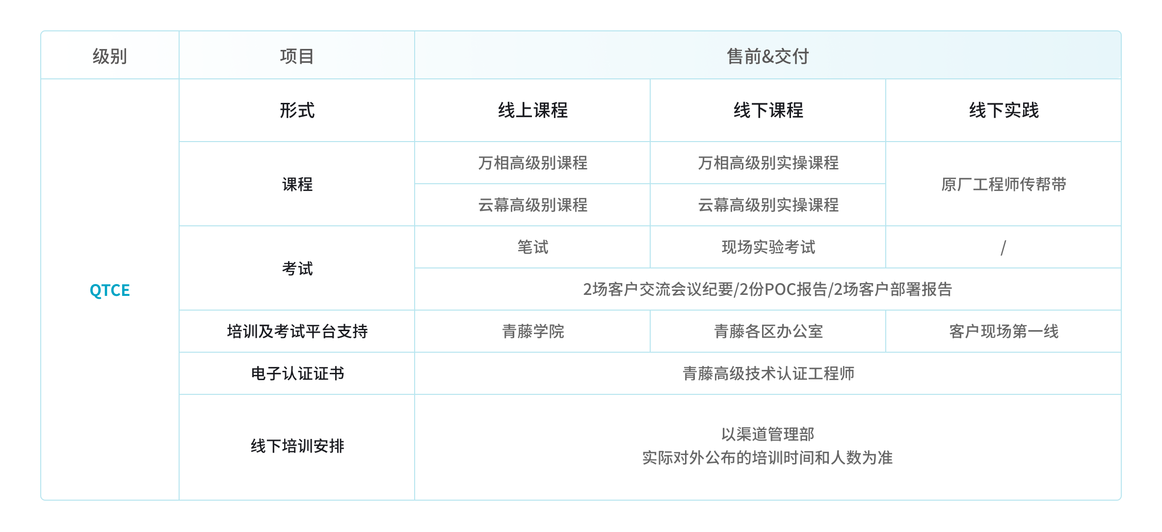 QTCE高阶技术认证培训