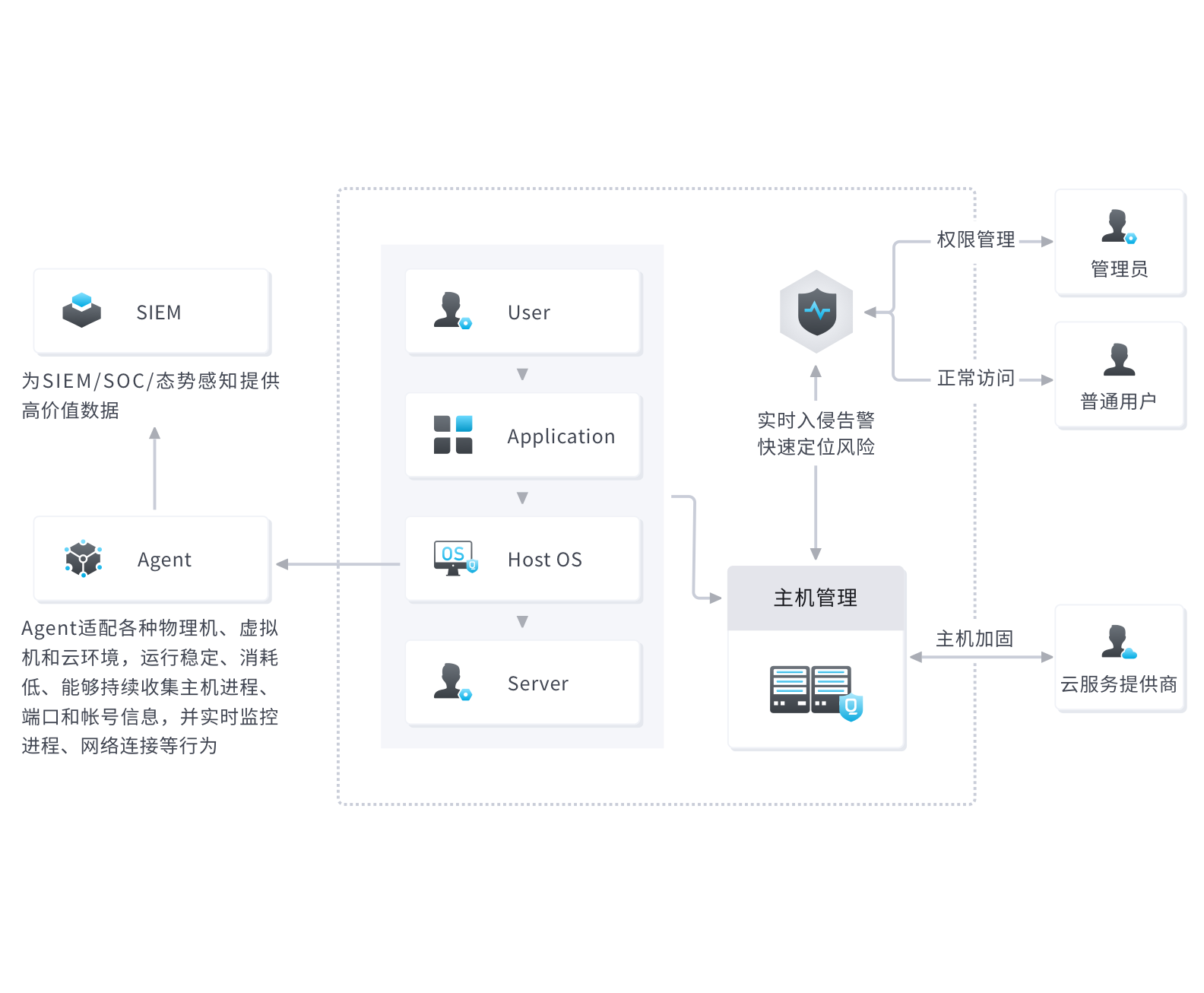解决方案