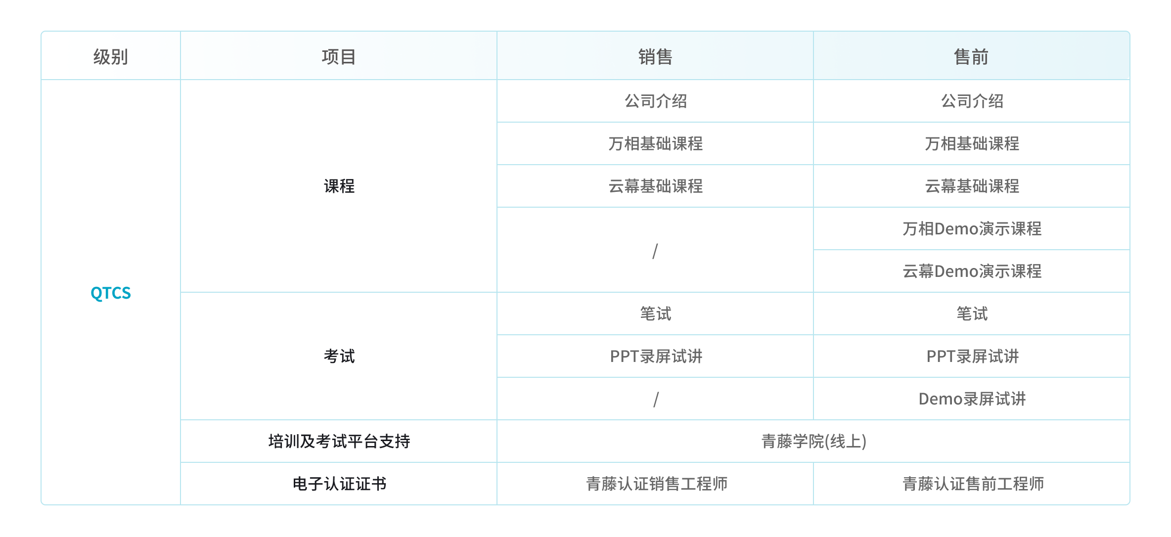 QTCS销售售前培训