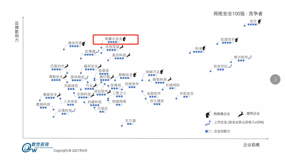 中国网络安全百强(2021)发布，青藤荣膺十大独角兽之一