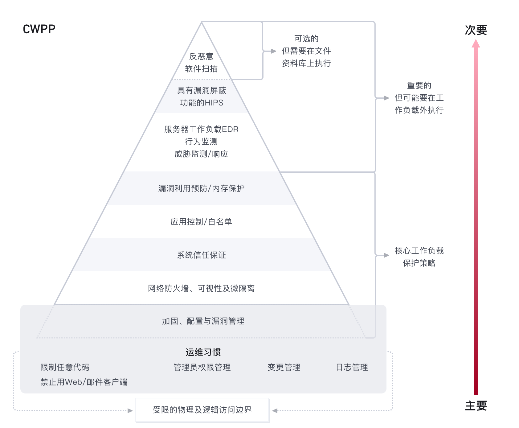 解决方案