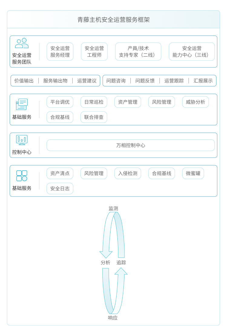 青藤主机安全运营服务在运营过程中帮助用户整合资源