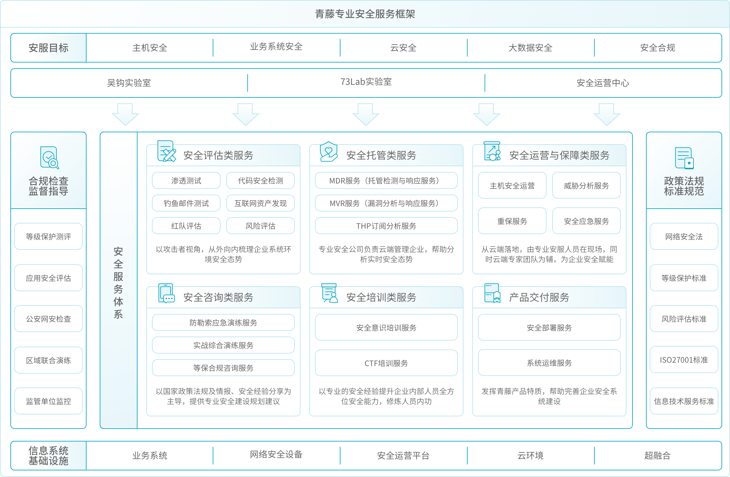 青藤专业安全服务框架