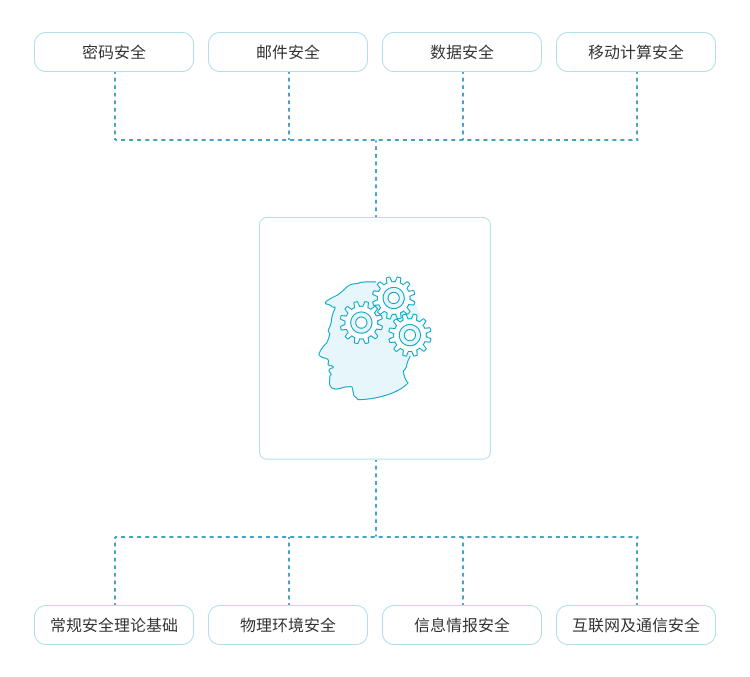 青藤安全意识培训课程采用专题授课方式