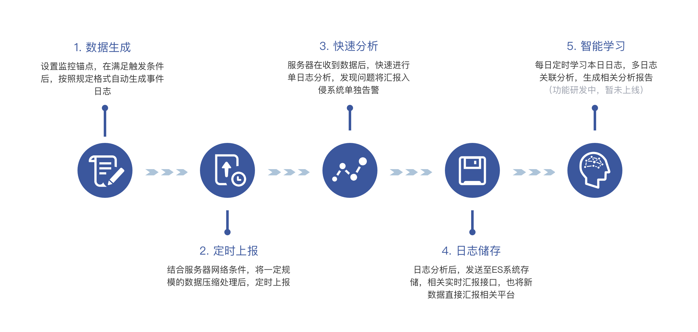 日志处理过程