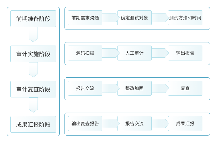 青藤代码安全检测服务内容主要包括配置管理测试