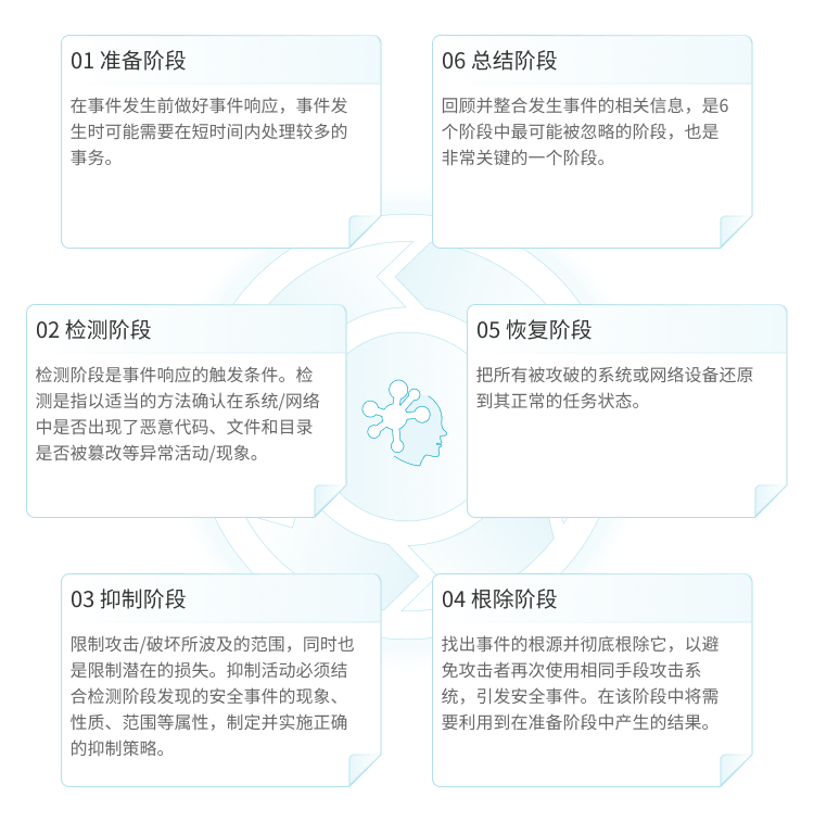 青藤的安全应急服务分为六个不同阶段