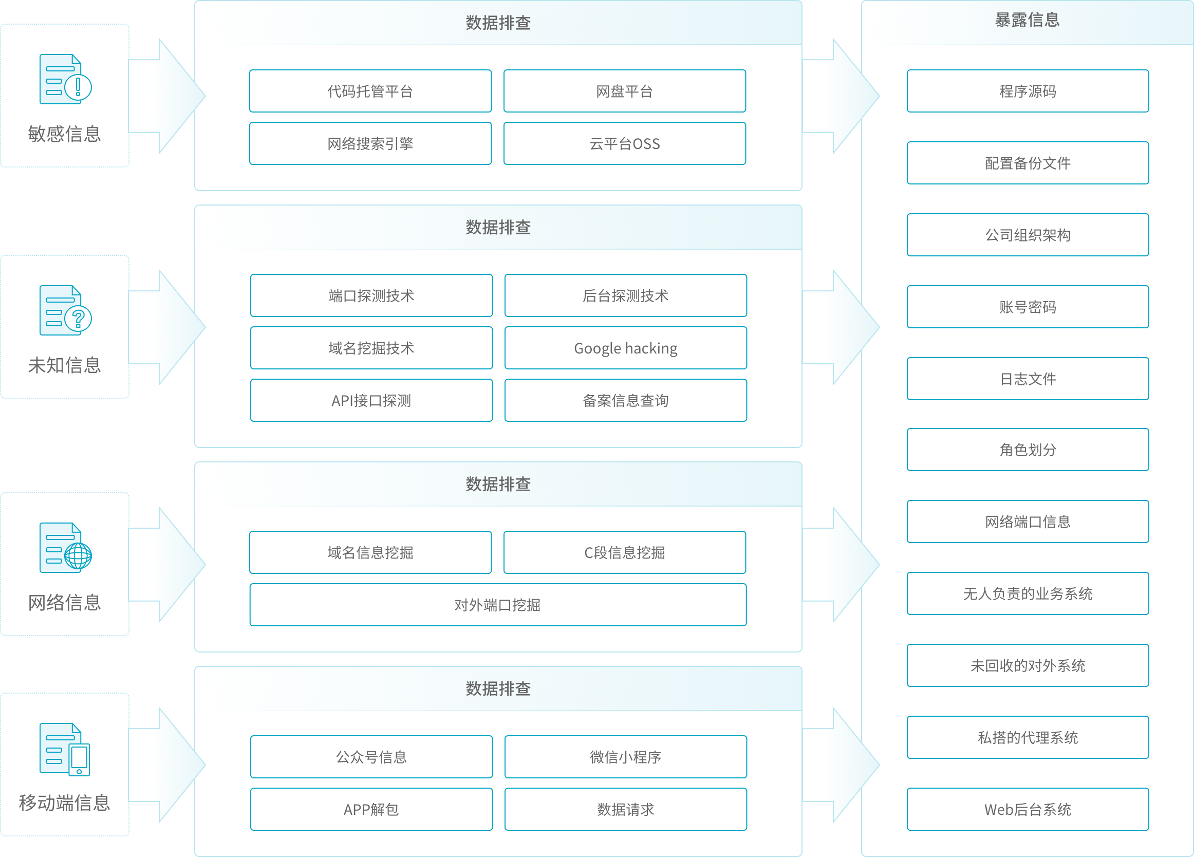 青藤互联网资产发现服务遵循着标准化的服务方式
