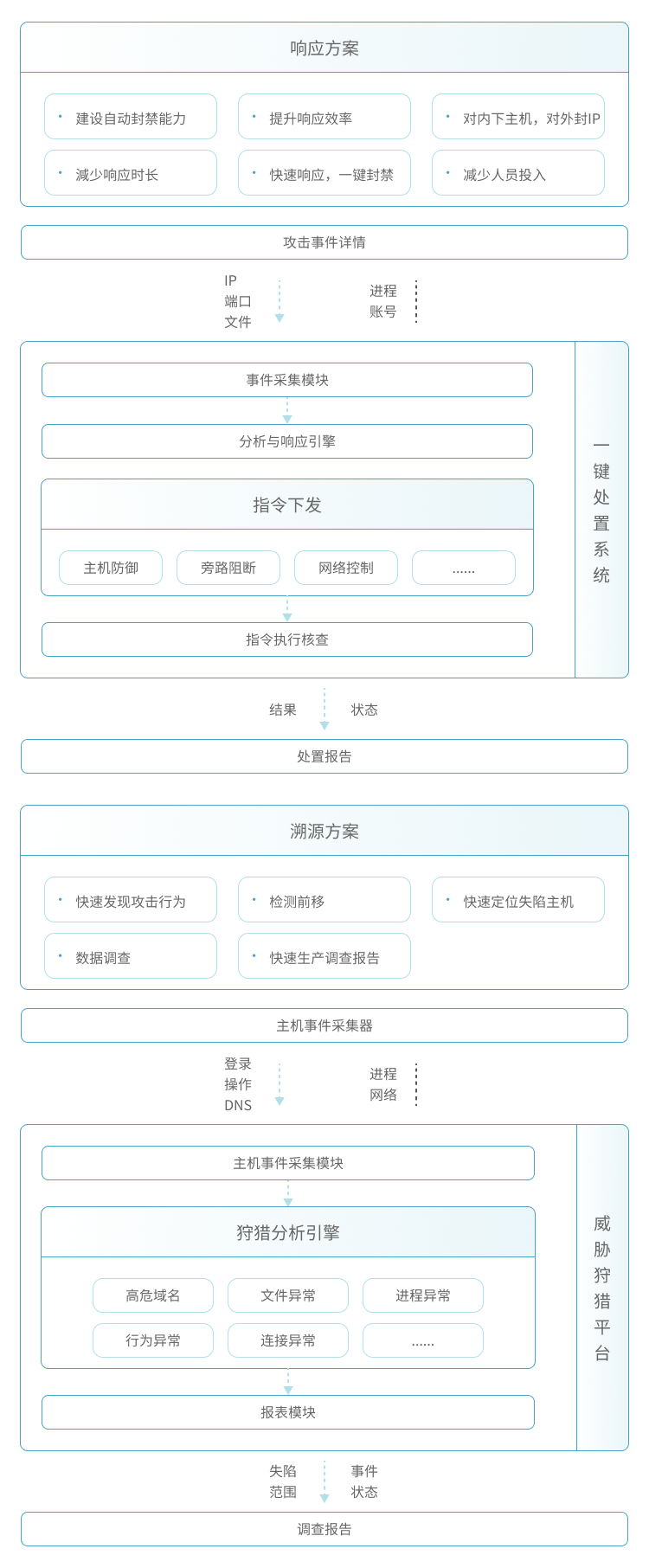 解决方案