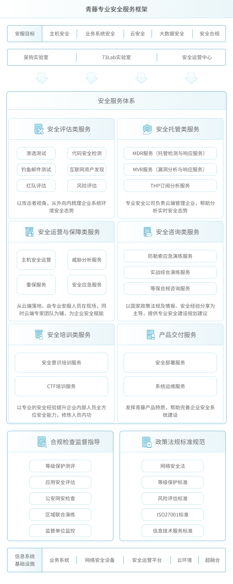 青藤专业安全服务框架