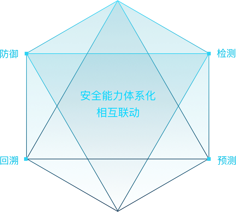 核心平台