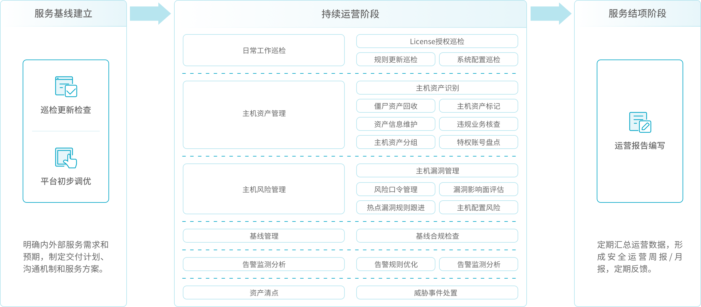 青藤主机安全运营服务在服务基线建立