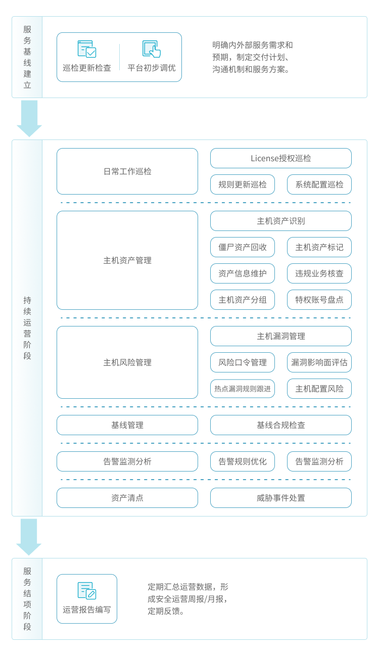 青藤主机安全运营服务在服务基线建立
