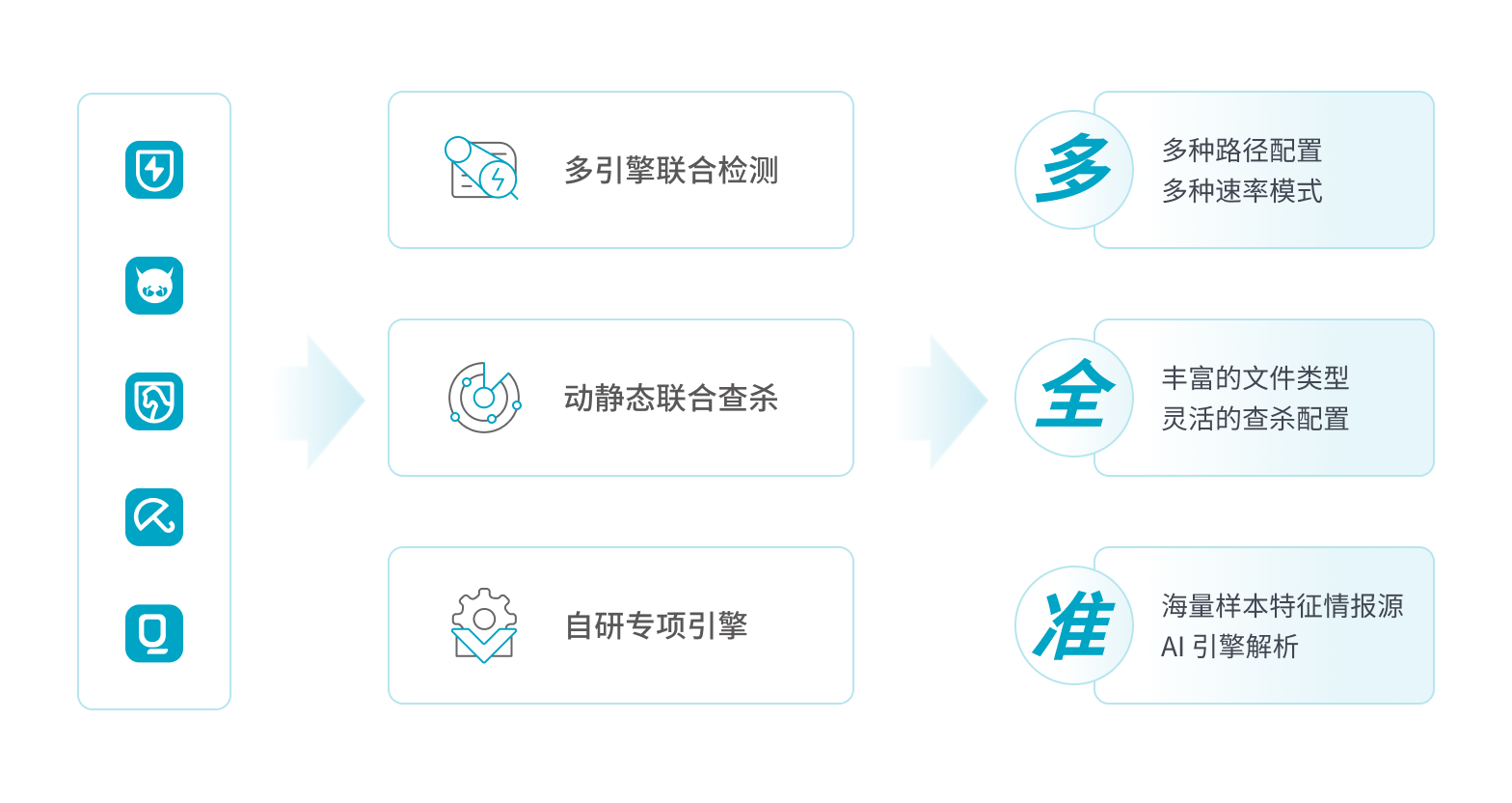 病毒查杀