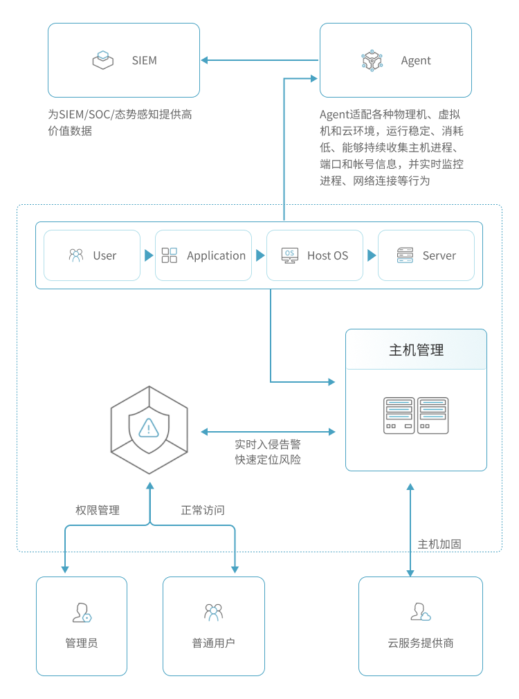 解决方案