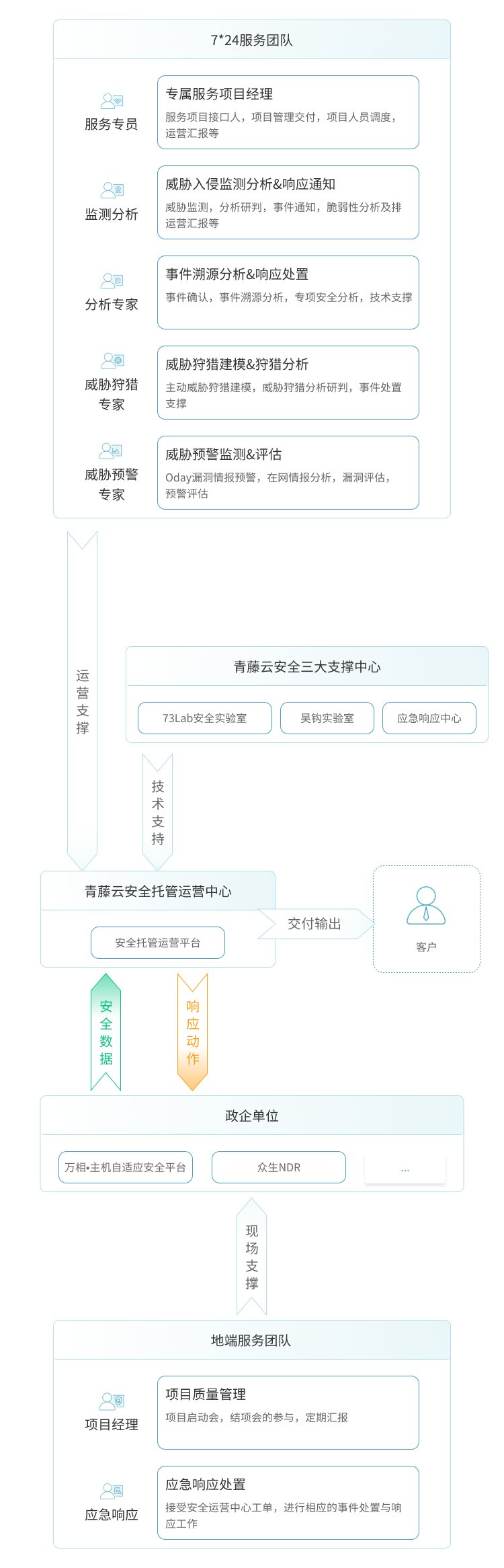 青藤MDR服务