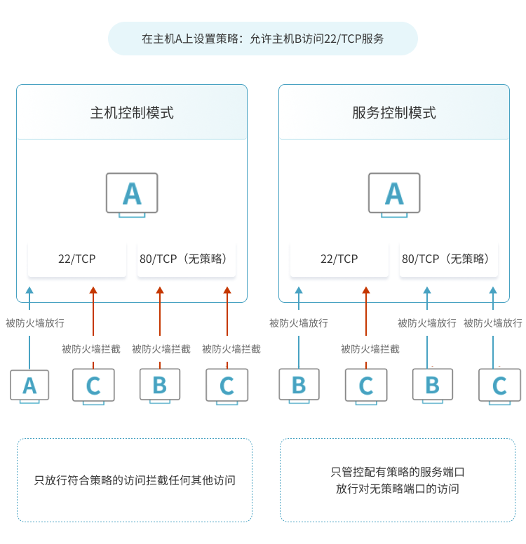 管控多选择