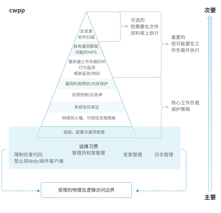 解决方案