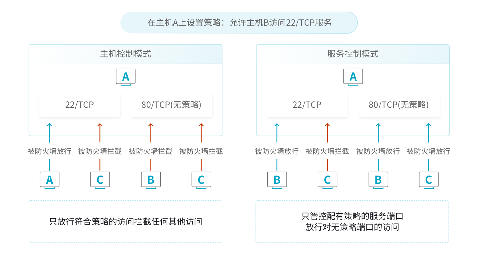 管控多选择