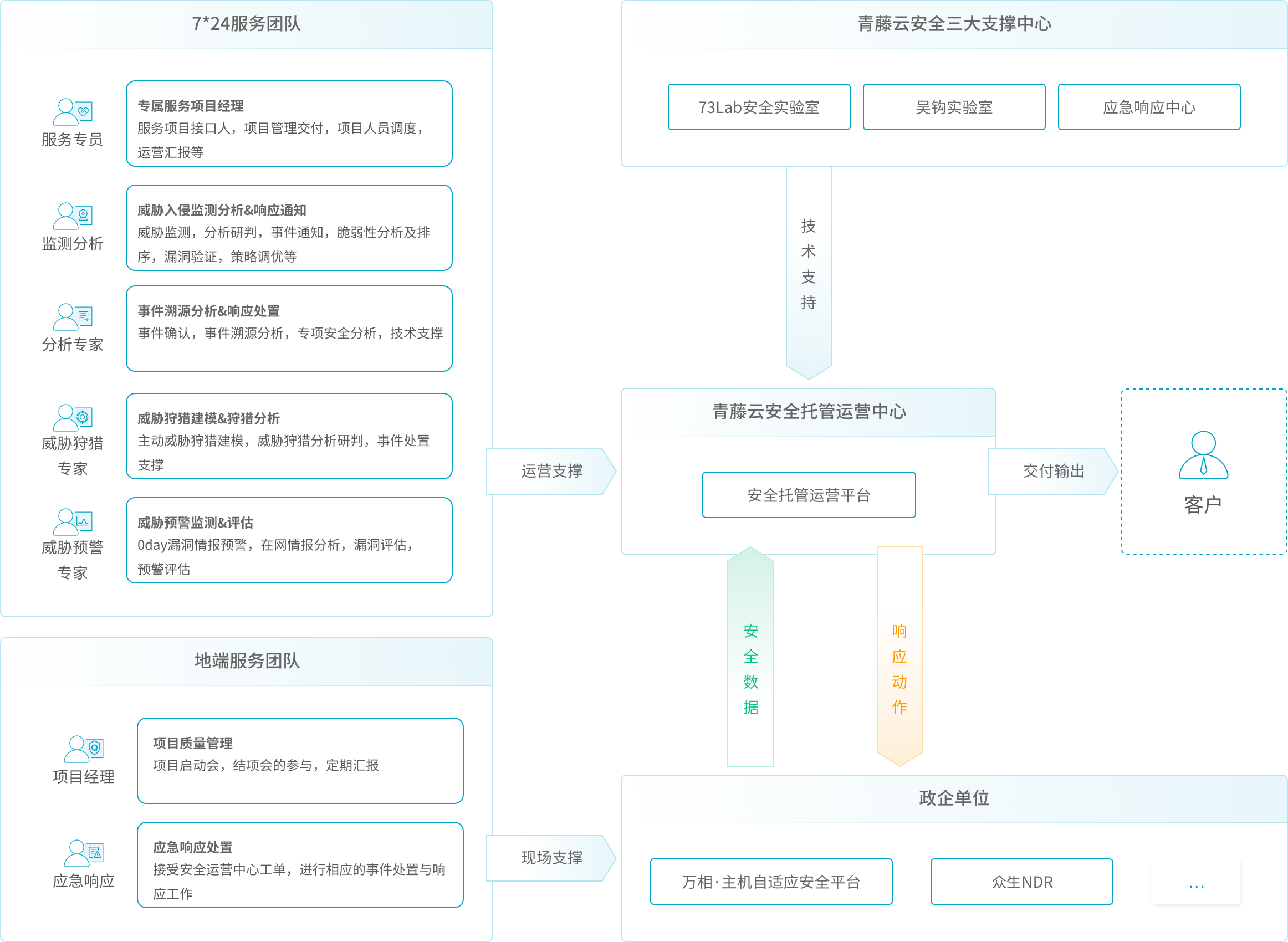 青藤MDR服务