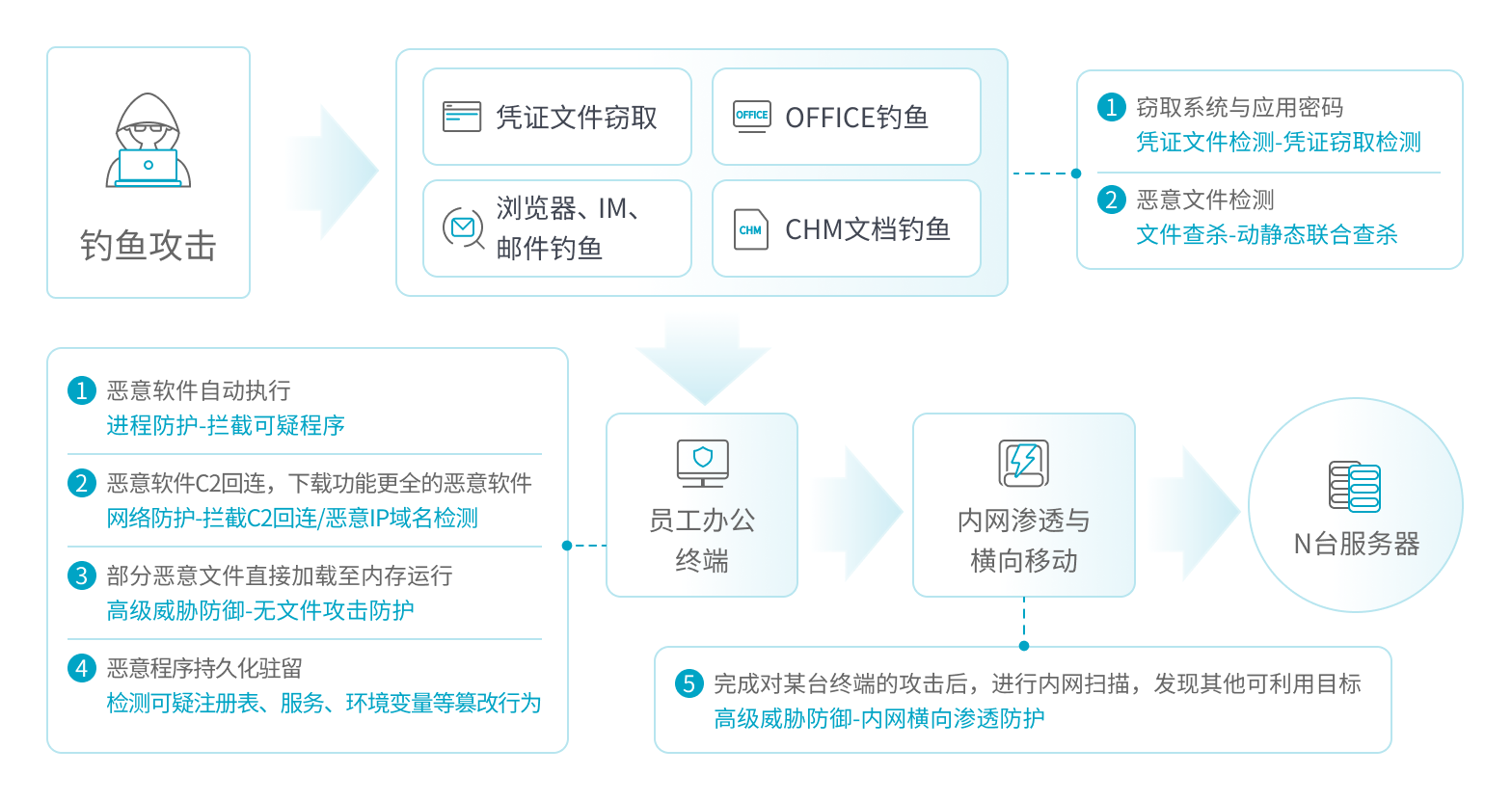 终端钓鱼