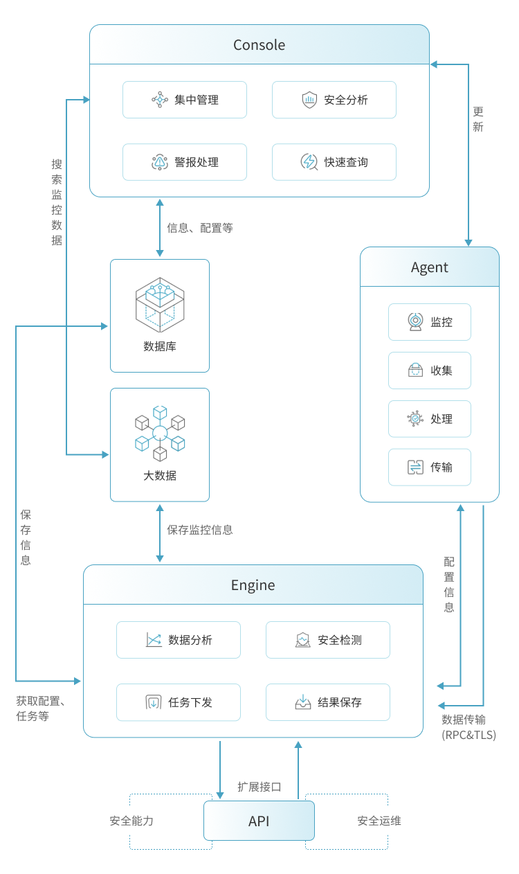 核心架构