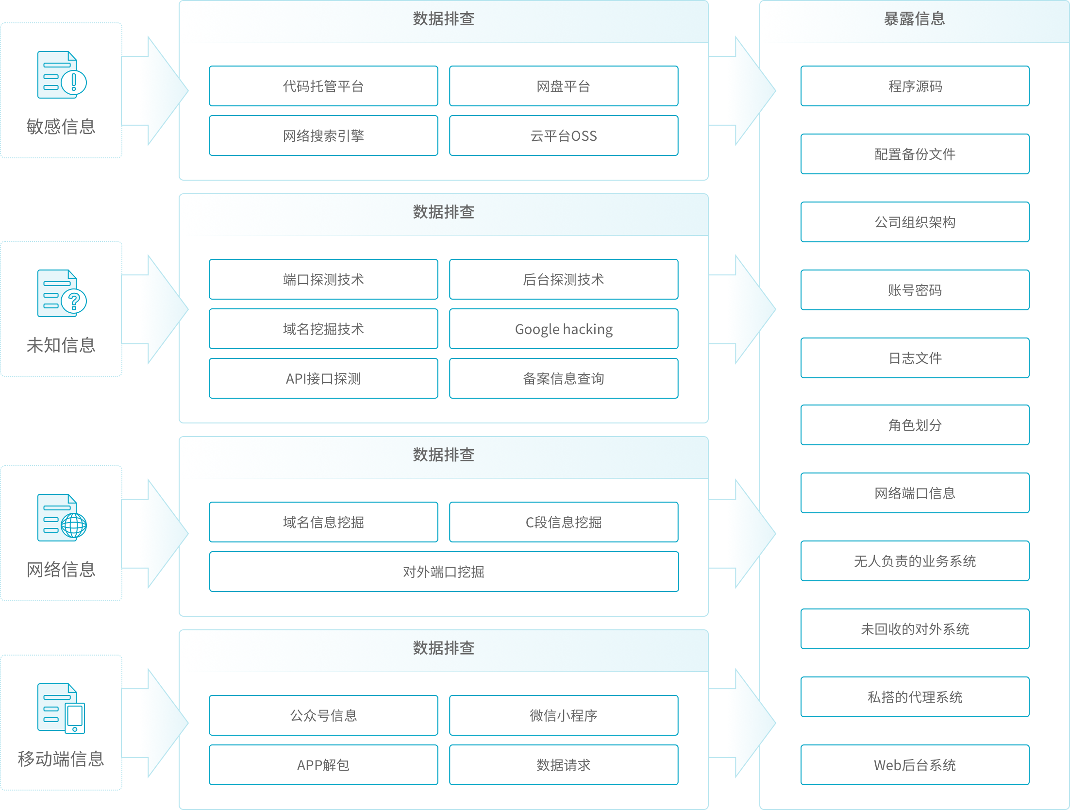 准备阶段：互联网风险发现