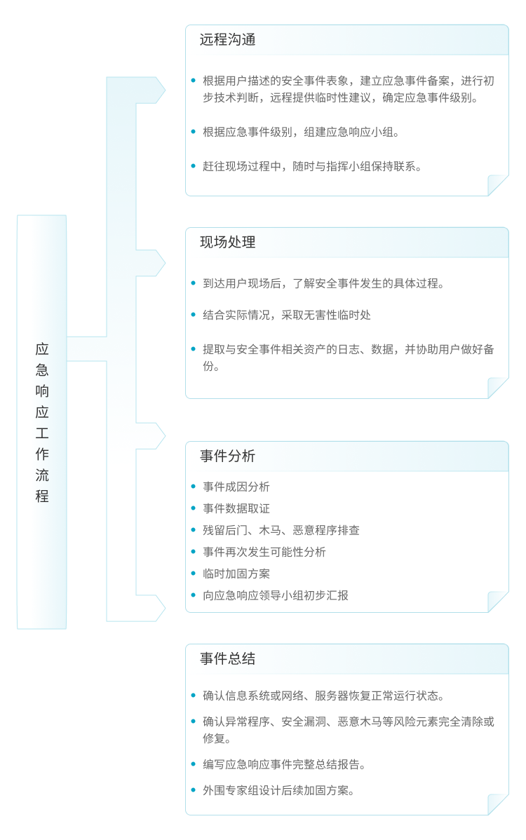 从远程沟通、现场处理、事件分析、事件总结等环节