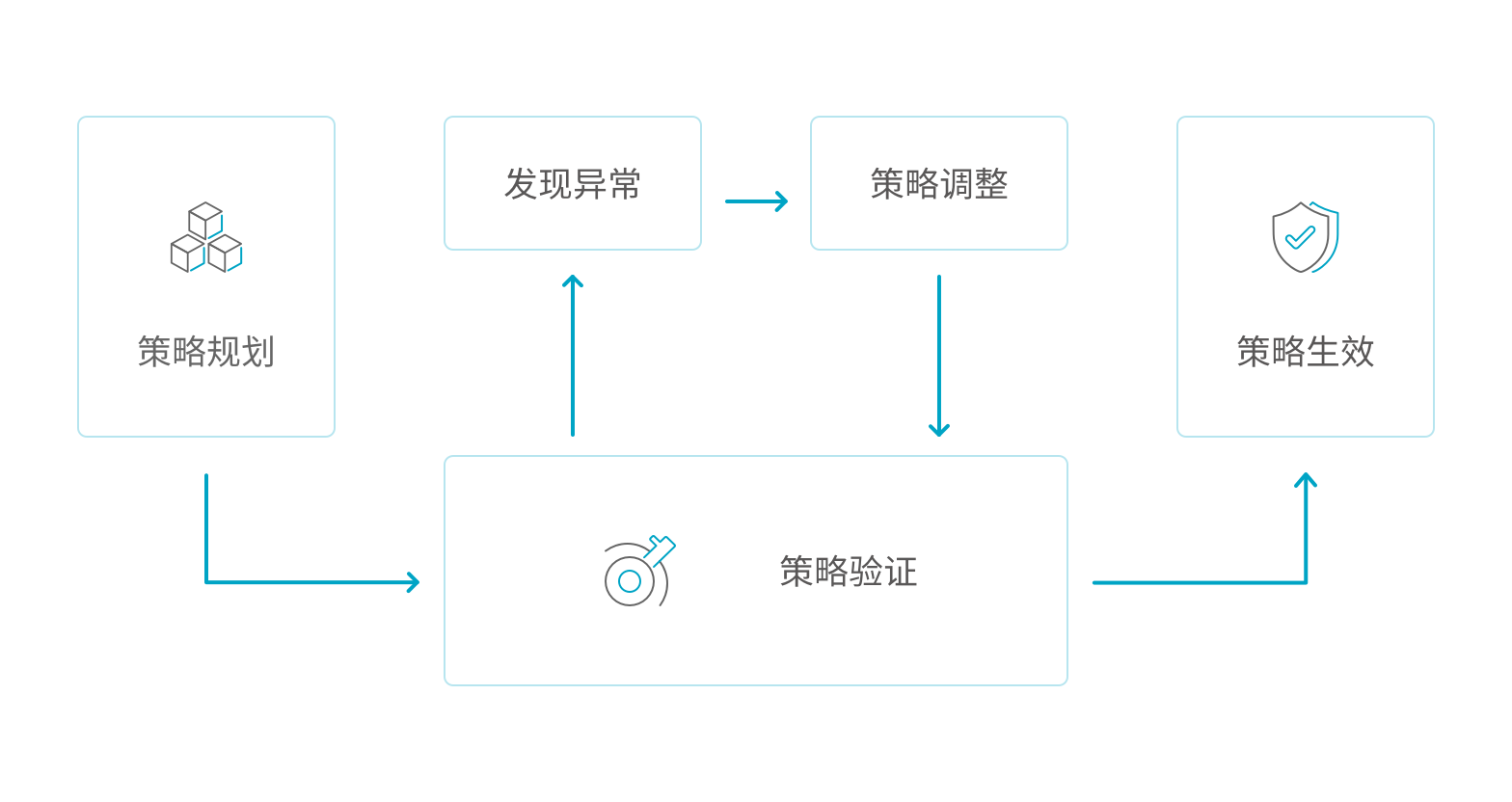 策略易验证