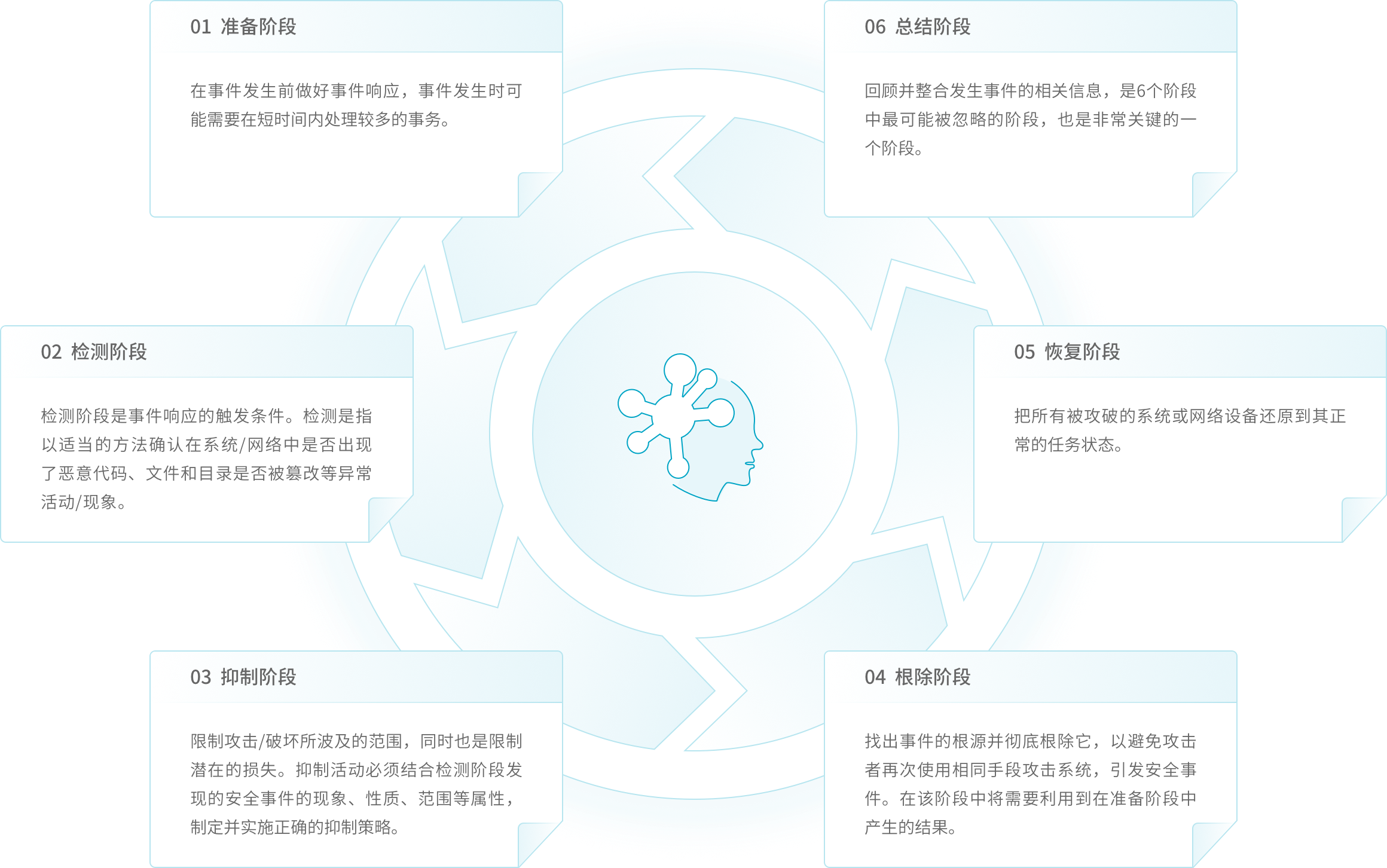 青藤的安全应急服务分为六个不同阶段