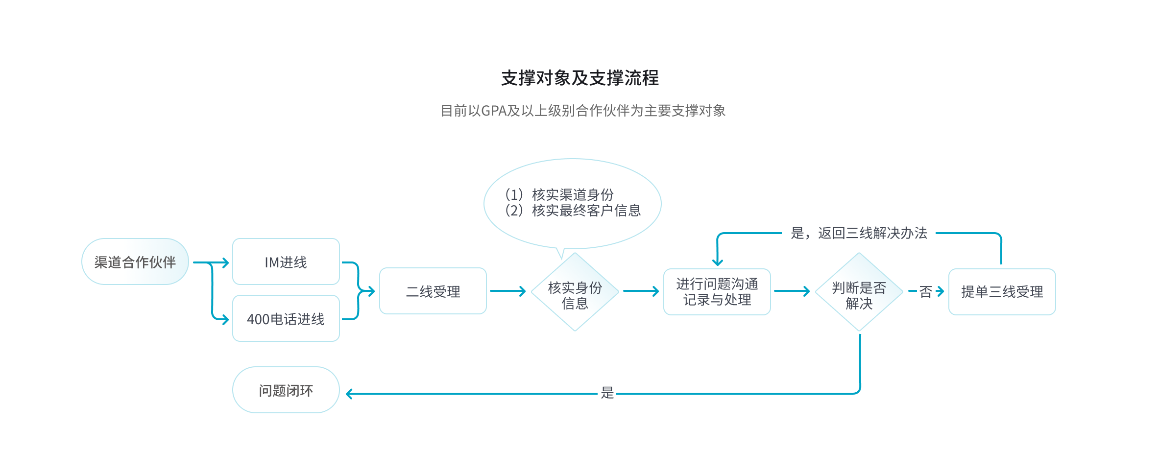 售后技术咨询