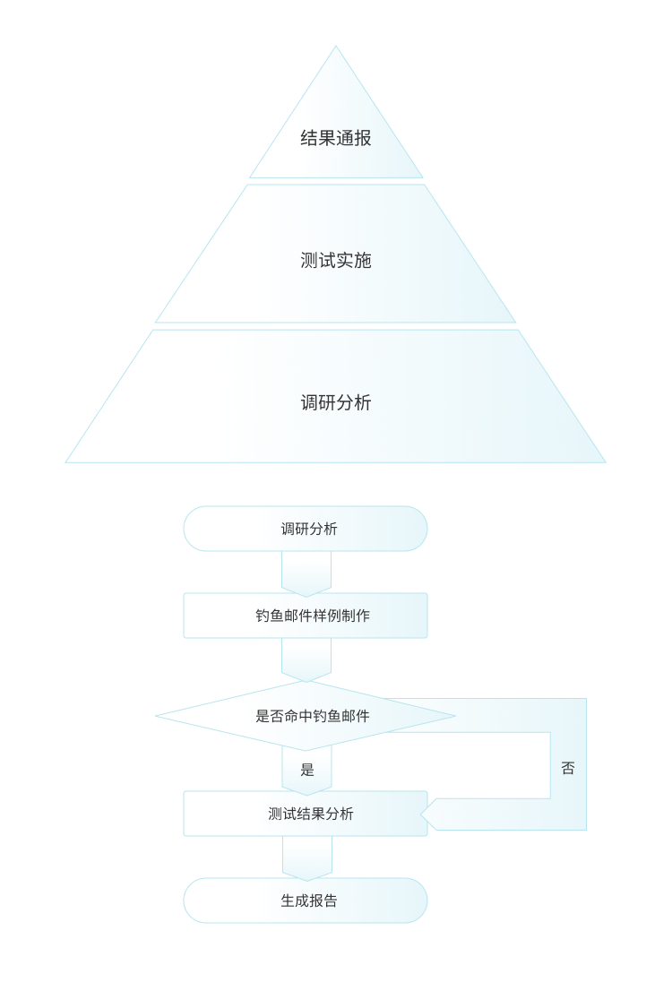 青藤基于充分的测试调研分析的情况下