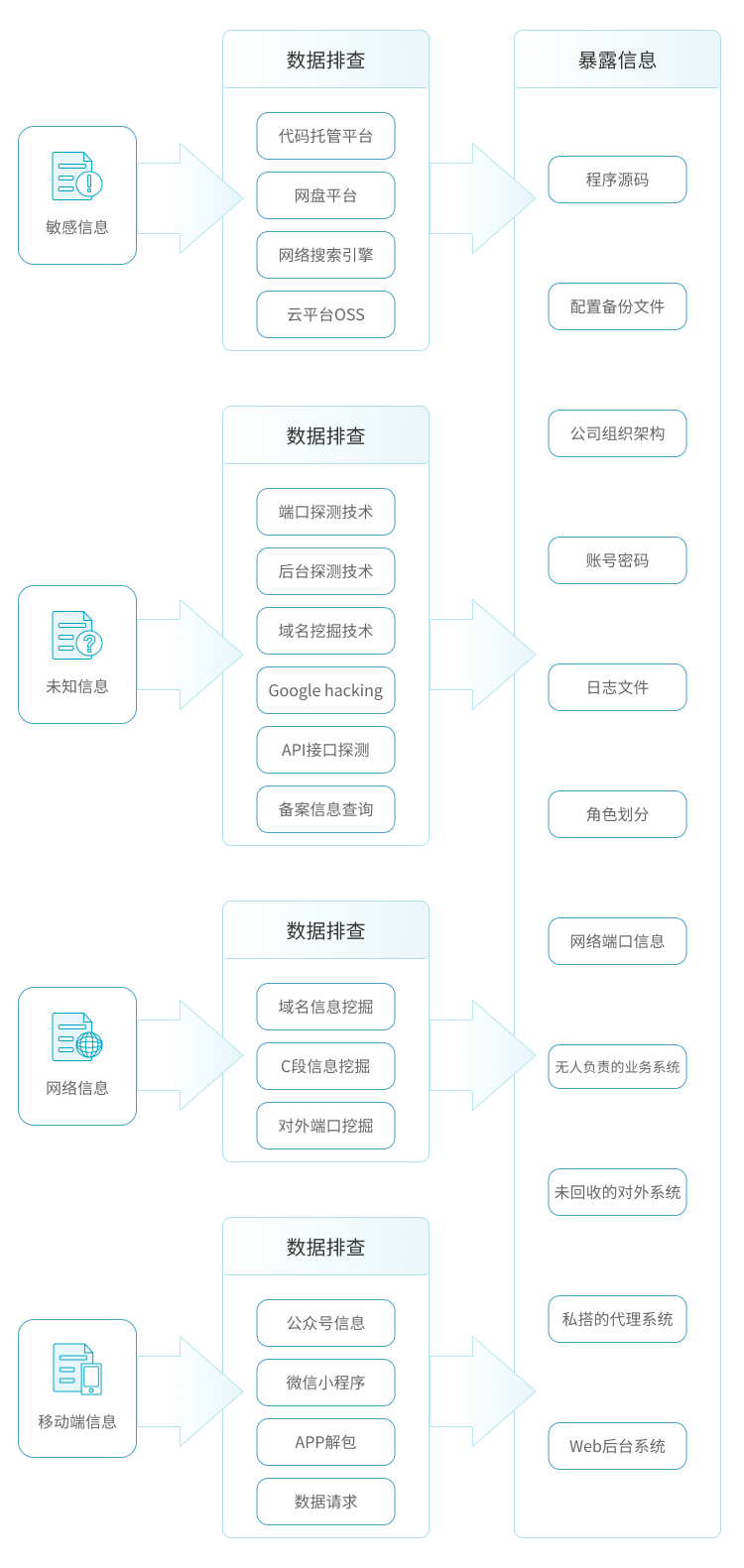 准备阶段：互联网风险发现