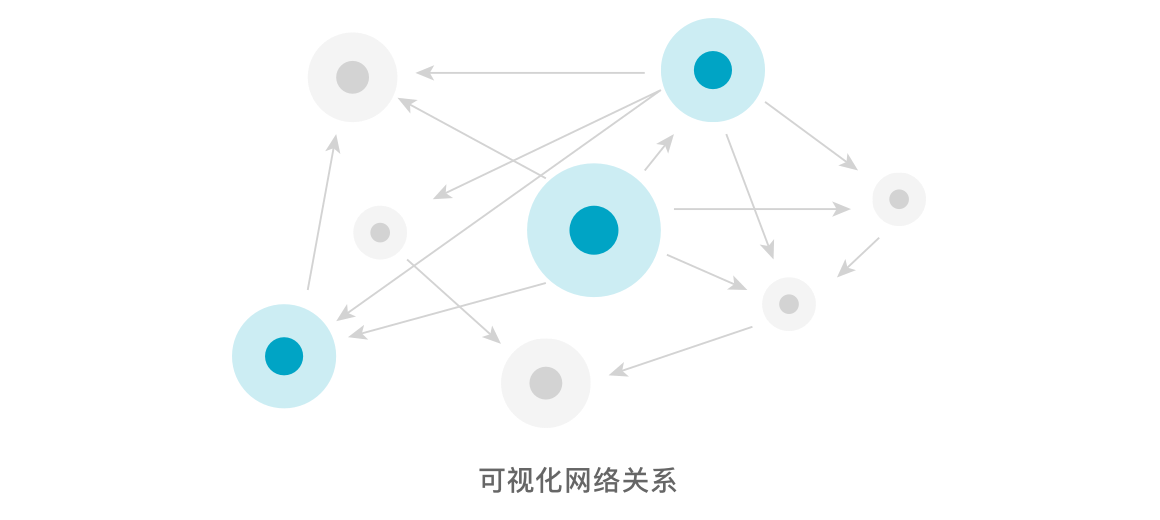 提供业务视角的网络拓扑关系