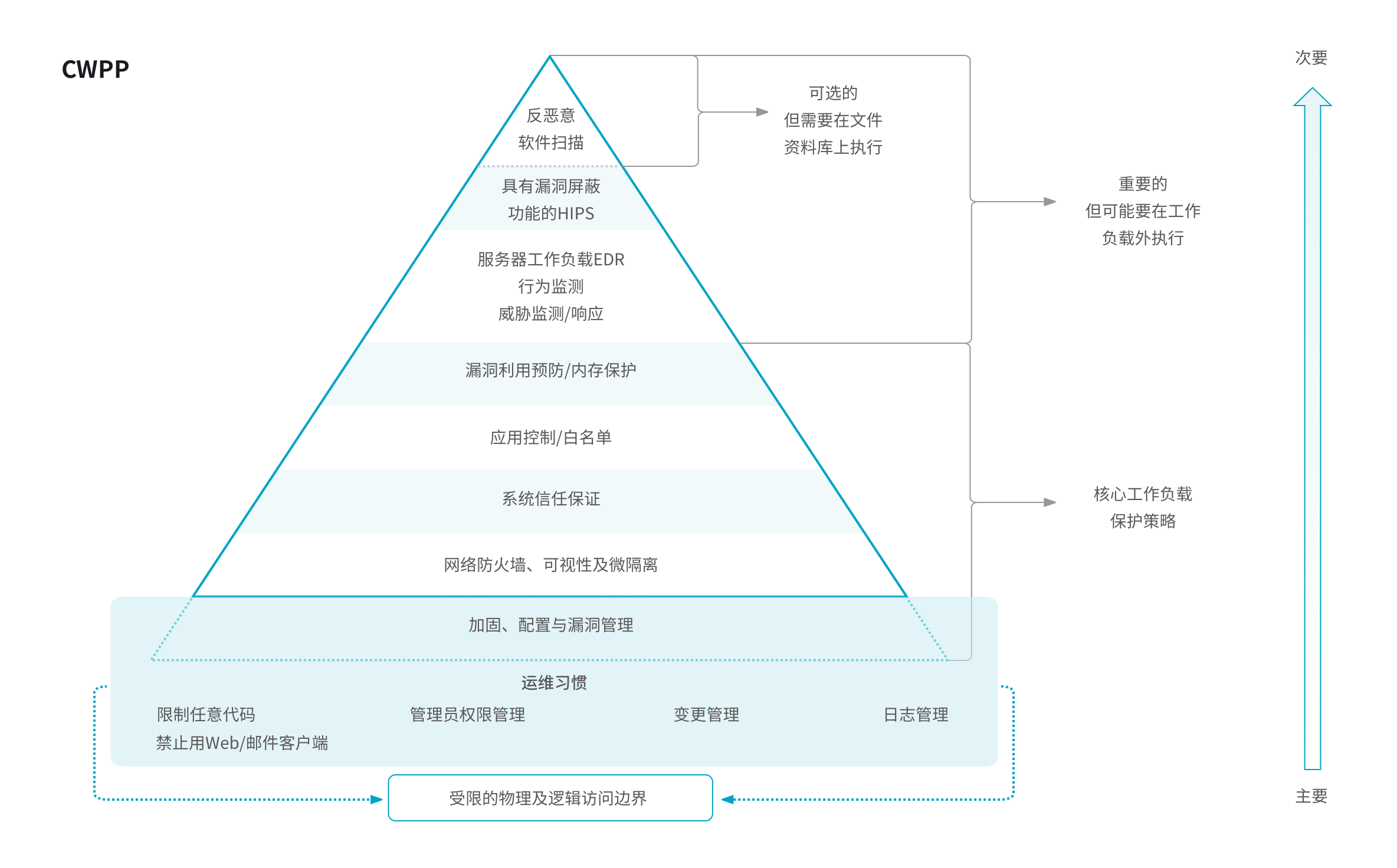 解决方案