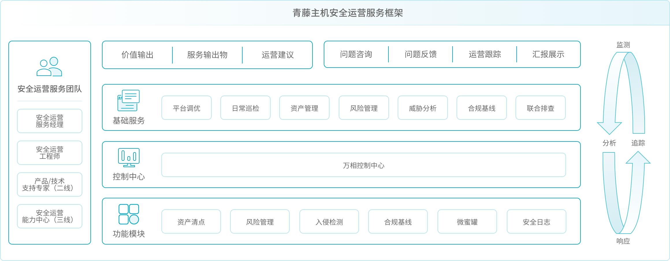青藤主机安全运营服务在运营过程中帮助用户整合资源