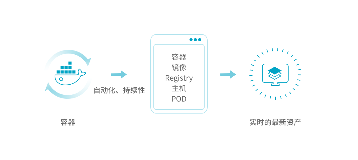 自动化、持续性容器资产清点